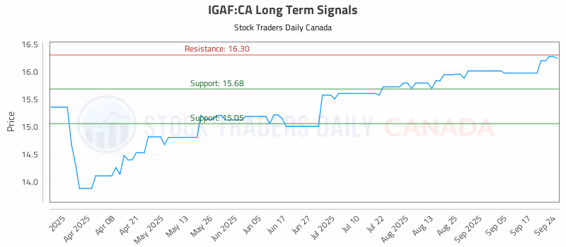 Stock Chart for IGAF:CA