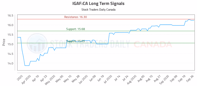 Stock Chart for IGAF:CA