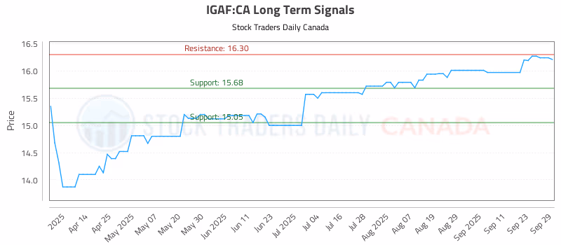 Stock Chart for IGAF:CA