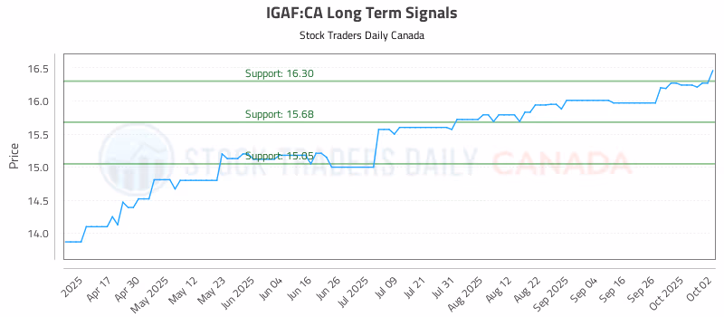Stock Chart for IGAF:CA