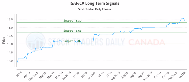 Stock Chart for IGAF:CA
