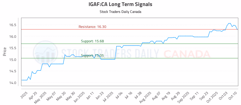 Stock Chart for IGAF:CA