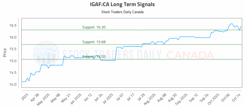Stock Chart for IGAF:CA