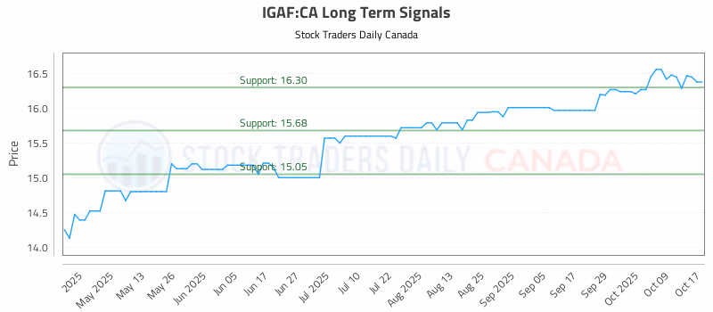 Stock Chart for IGAF:CA