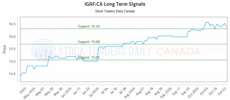 Stock Chart for IGAF:CA