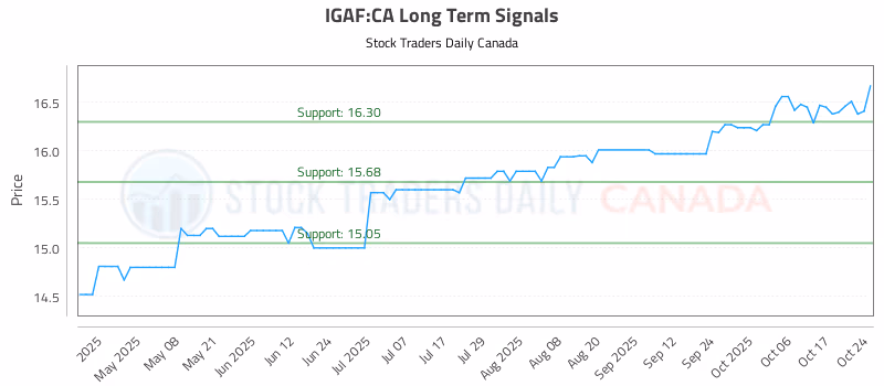 Stock Chart for IGAF:CA