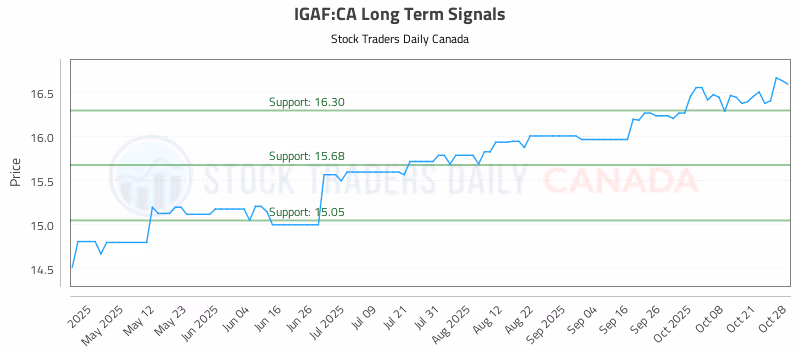 Stock Chart for IGAF:CA