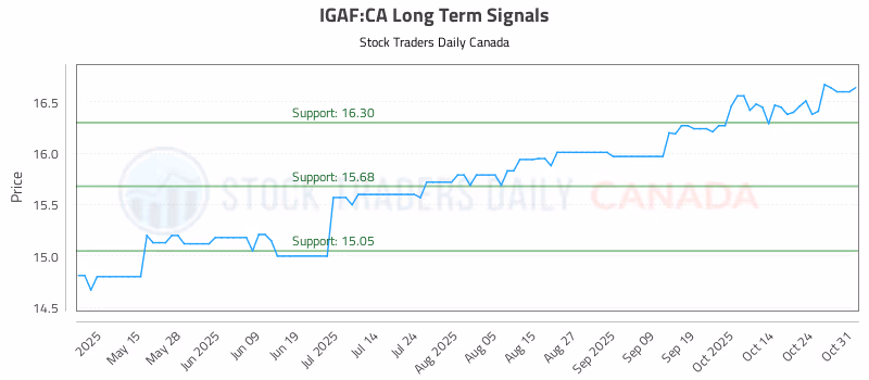 Stock Chart for IGAF:CA