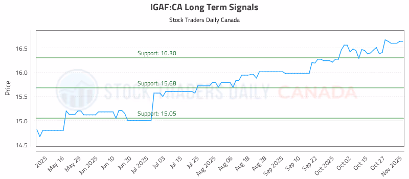 Stock Chart for IGAF:CA