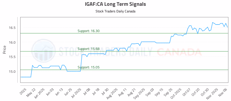 Stock Chart for IGAF:CA