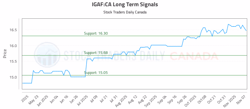 Stock Chart for IGAF:CA