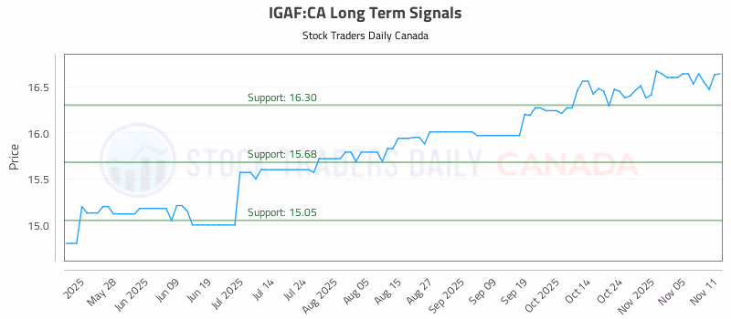 Stock Chart for IGAF:CA