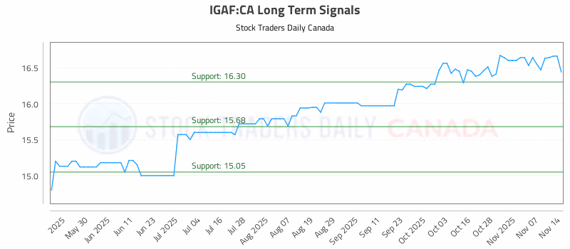 Stock Chart for IGAF:CA