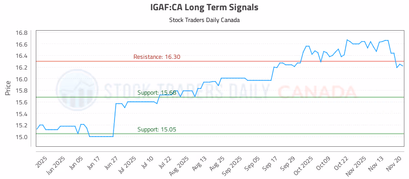 Stock Chart for IGAF:CA