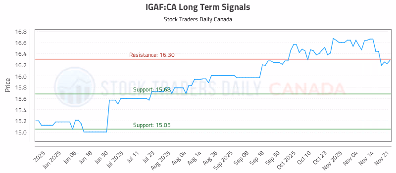 Stock Chart for IGAF:CA