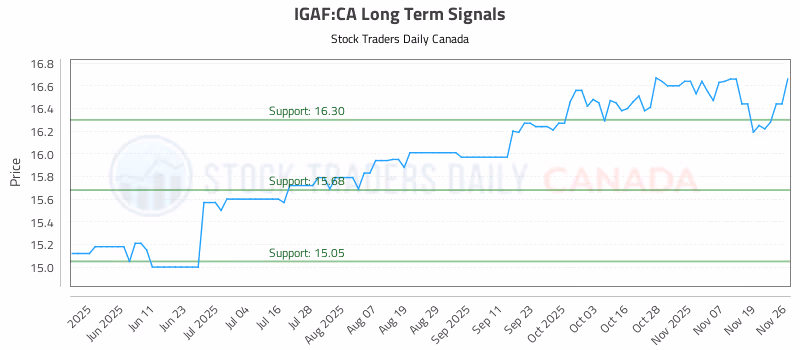 Stock Chart for IGAF:CA