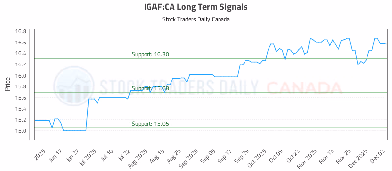 Stock Chart for IGAF:CA