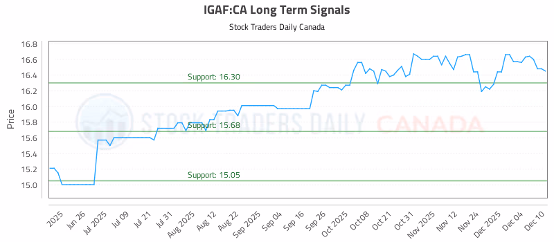 Stock Chart for IGAF:CA