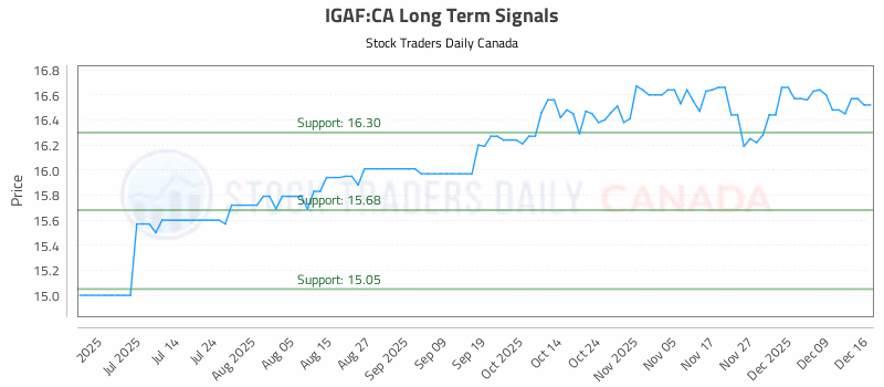 Stock Chart for IGAF:CA