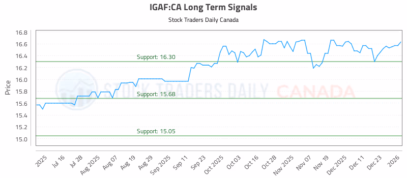 Stock Chart for IGAF:CA