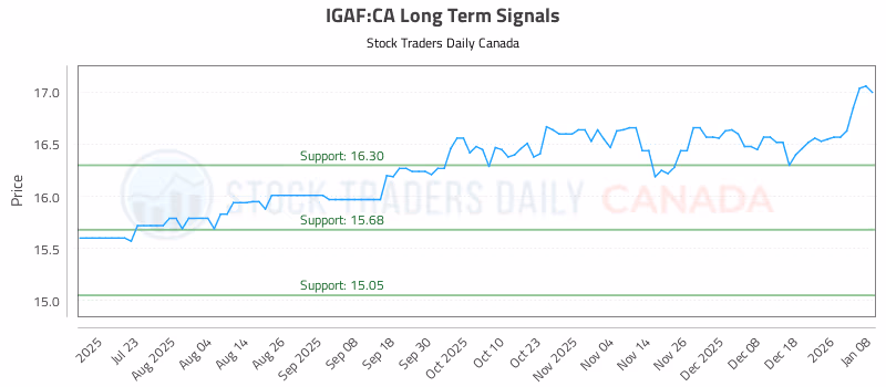 Stock Chart for IGAF:CA
