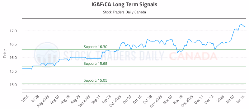 Stock Chart for IGAF:CA