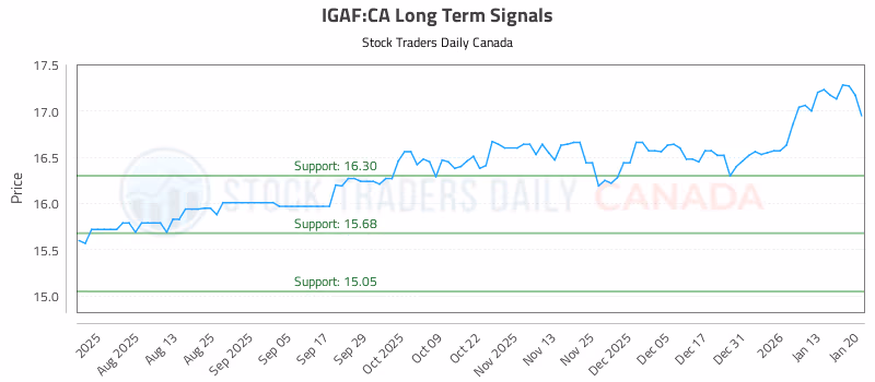 Stock Chart for IGAF:CA