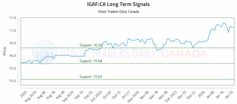 Stock Chart for IGAF:CA