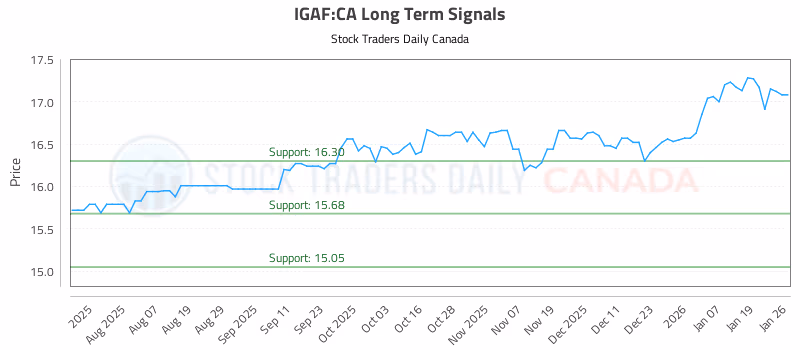 Stock Chart for IGAF:CA