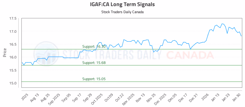 Stock Chart for IGAF:CA
