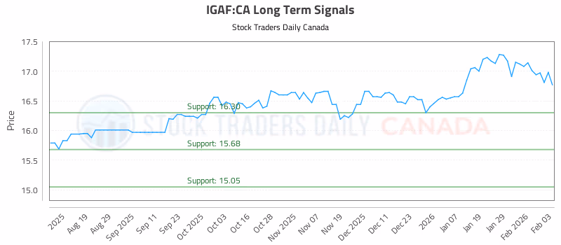 Stock Chart for IGAF:CA