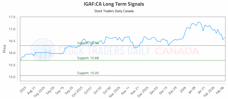 Stock Chart for IGAF:CA
