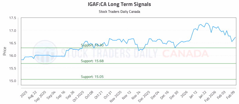 Stock Chart for IGAF:CA