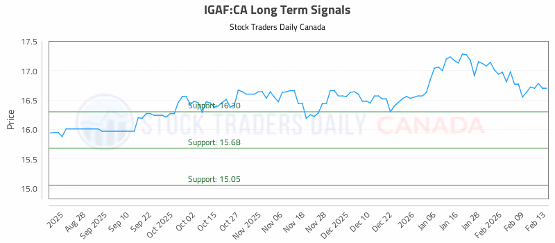Stock Chart for IGAF:CA