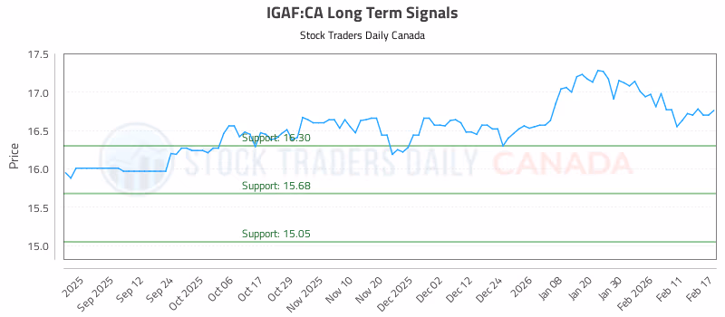 Stock Chart for IGAF:CA