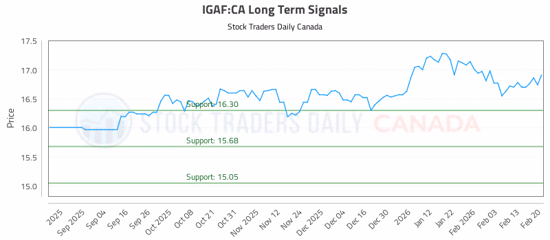 Stock Chart for IGAF:CA