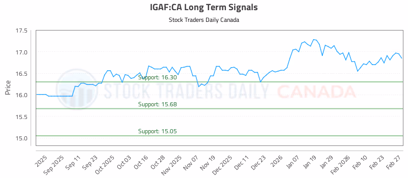 Stock Chart for IGAF:CA