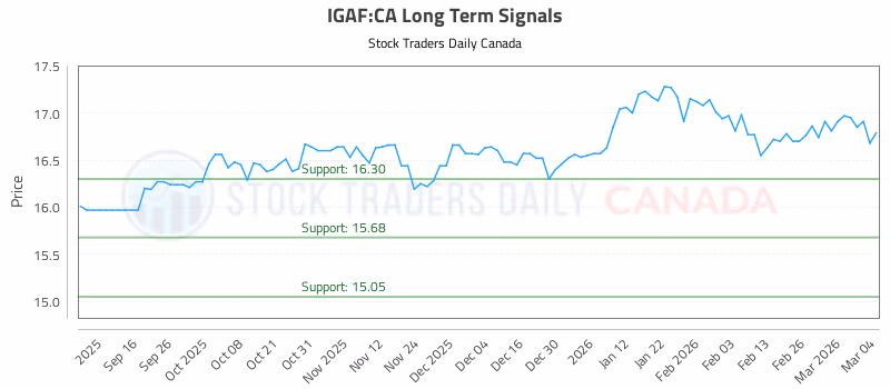 Stock Chart for IGAF:CA