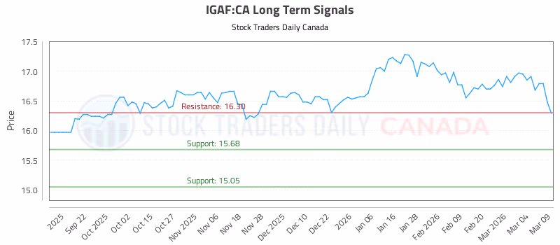 Stock Chart for IGAF:CA