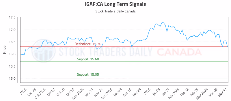 Stock Chart for IGAF:CA