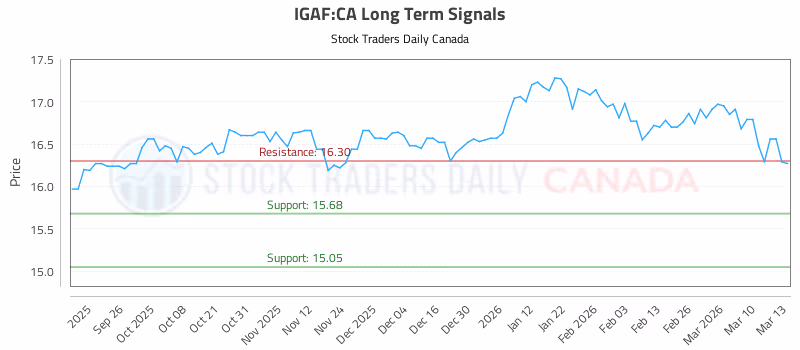Stock Chart for IGAF:CA