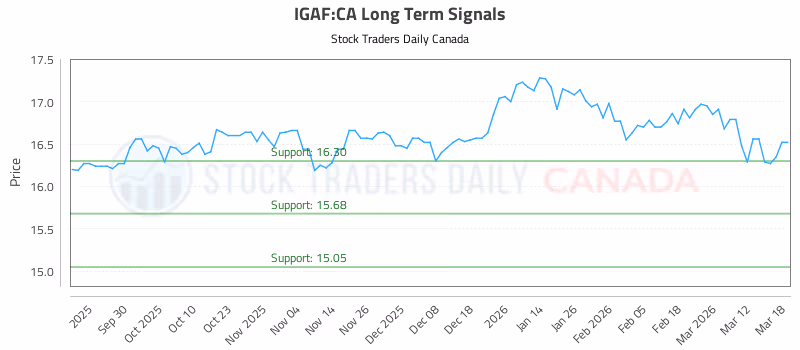 Stock Chart for IGAF:CA