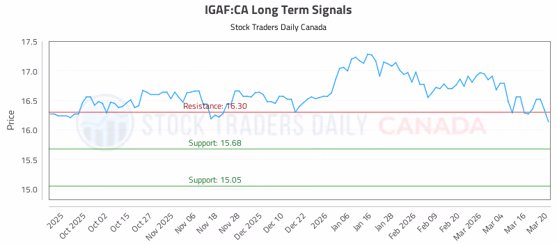 Stock Chart for IGAF:CA