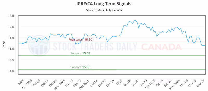 Stock Chart for IGAF:CA