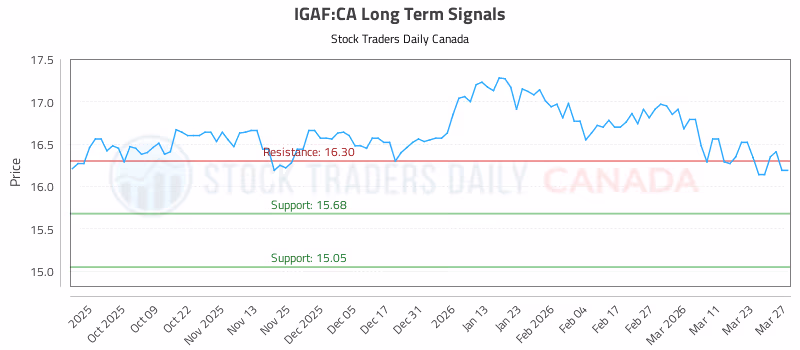 Stock Chart for IGAF:CA