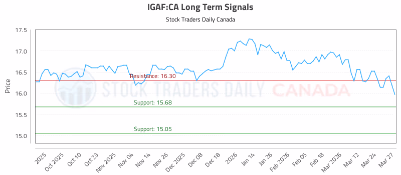 Stock Chart for IGAF:CA