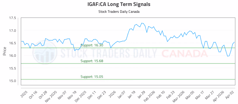 Stock Chart for IGAF:CA