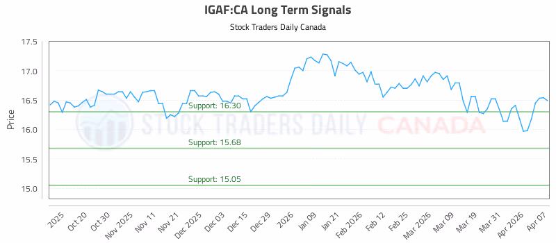 Stock Chart for IGAF:CA