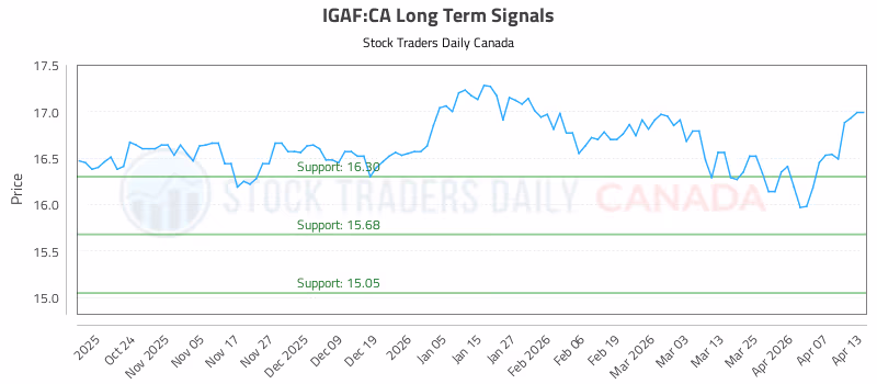 Stock Chart for IGAF:CA