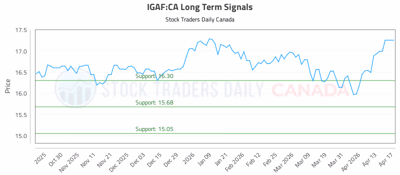 Stock Chart for IGAF:CA